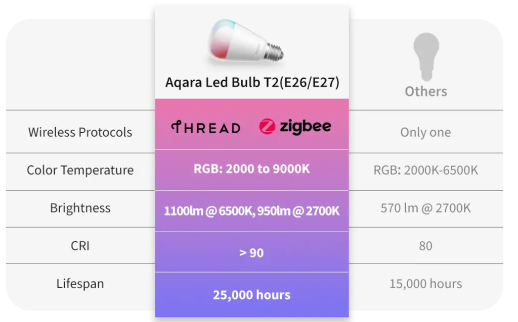 Aqara led smart bulb T2 - Compare aqara others