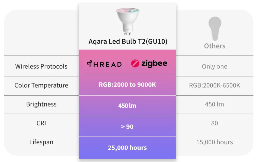 Aqara smart led bulb T2 - Gu10- compare with others