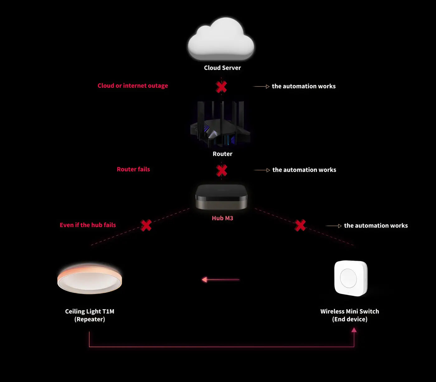 Aqara Hub M3: Matter-Enabled Smart Home Hub (Zigbee, Thread, Wi-Fi ...